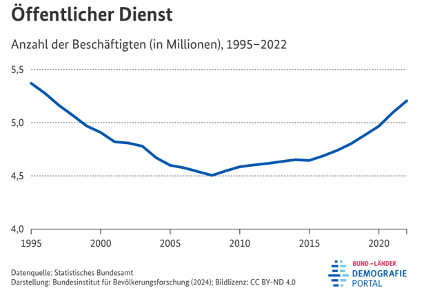 Schaubild vom Statistischen Bundesamt: Anzahl der Beschäftigten im öffentlichen Dienst (in Millionen), 1995-2022
