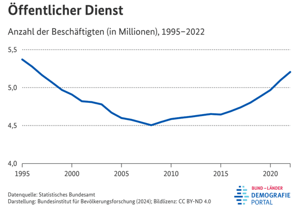 Grafik: Anzahl der Beschäftigten im Öffentlichen Dienst