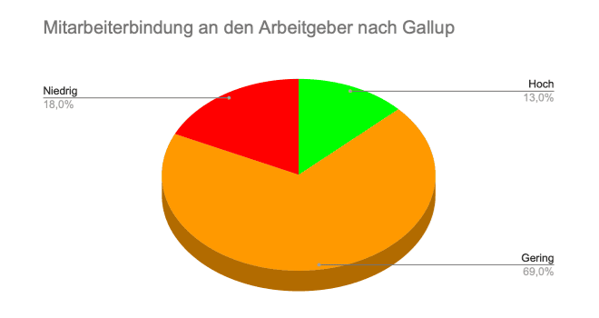 Mitarbeiterbindung an den Arbeitgeber nach Gallup